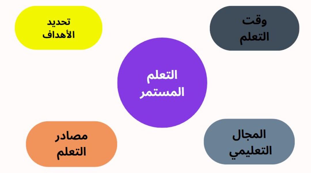 كيف تجعل التعلم المستمر عادة يومية؟