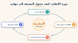 تعلم مهارة جديدة من الصفر